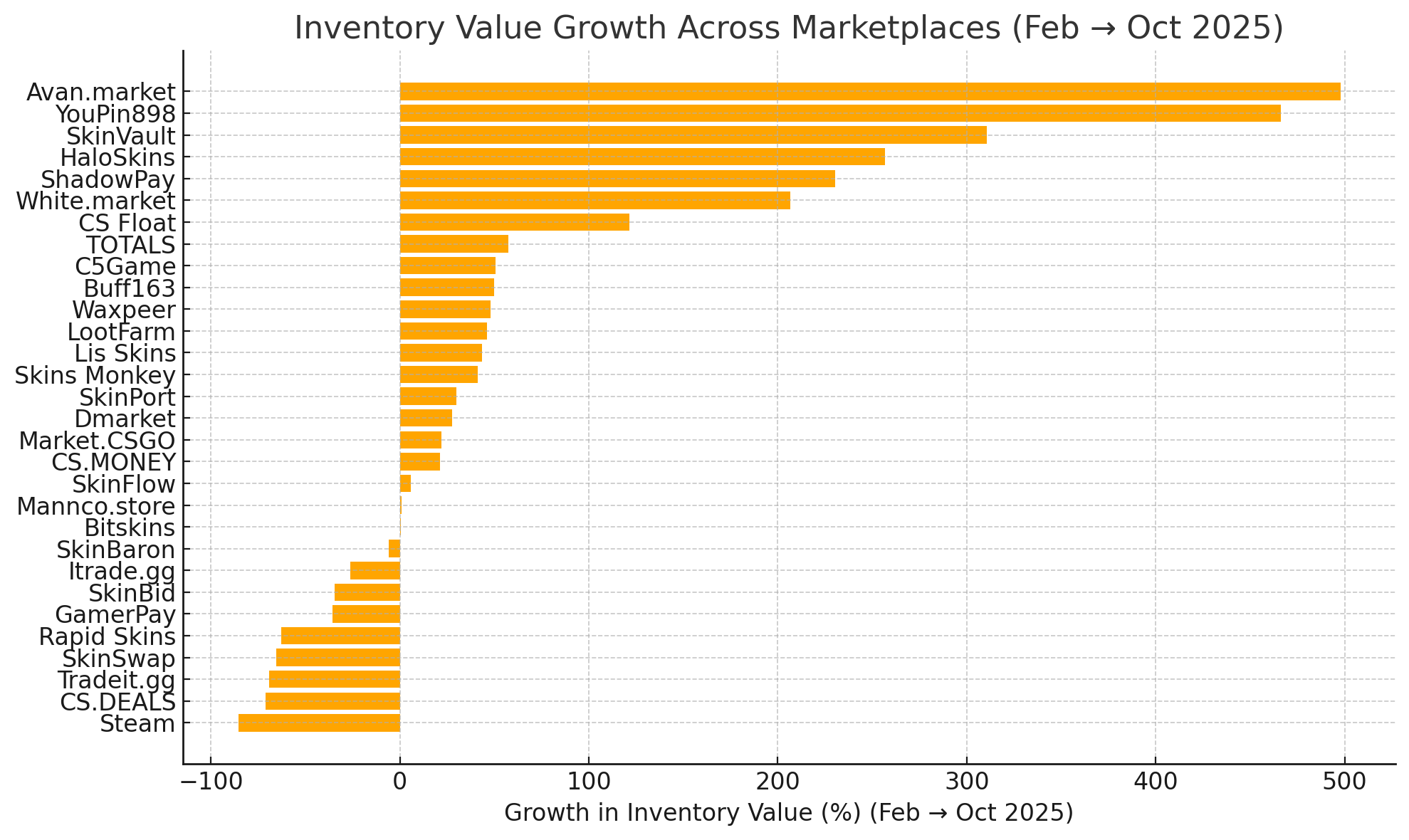 Marketplace Growth Charts