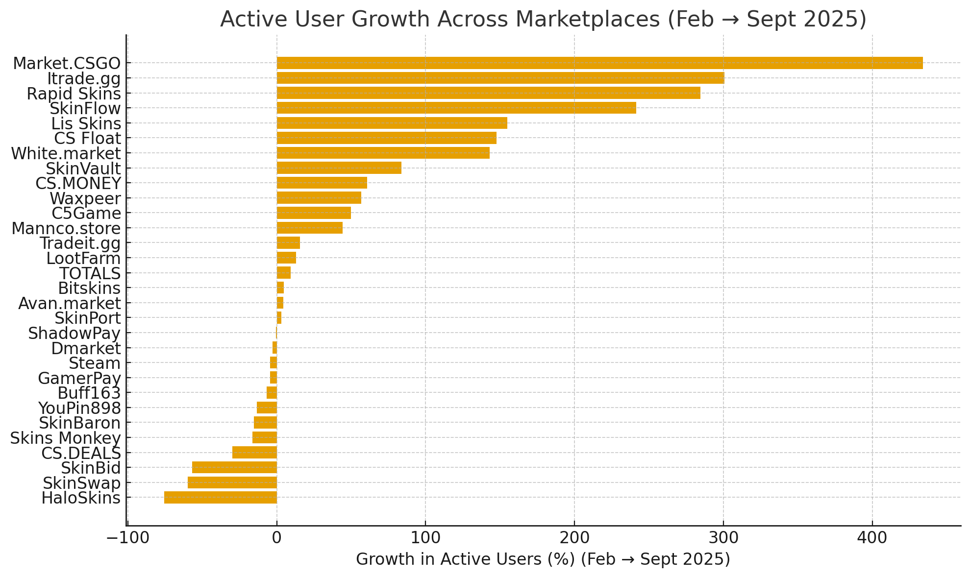 Marketplace Growth Charts