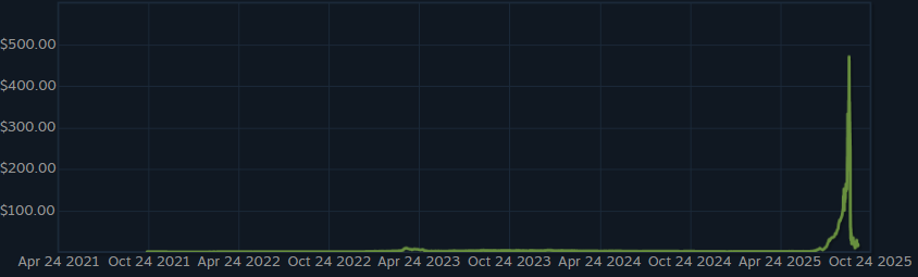Evil Geniuses Sticker Price History